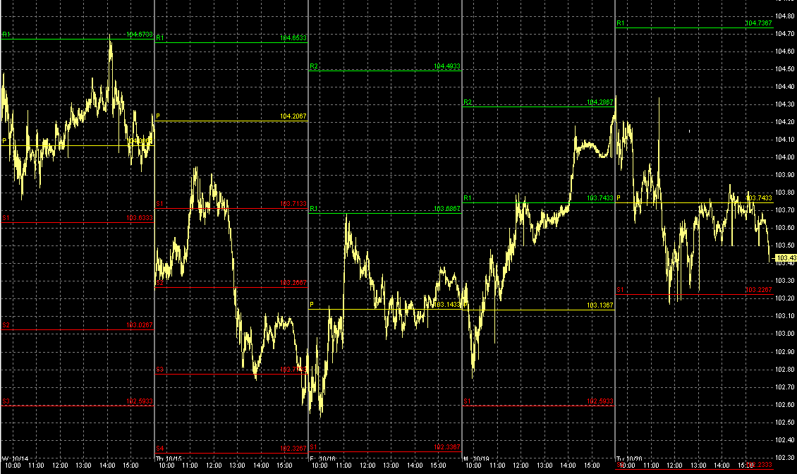 Pivot Punkte in einem 5-Tage-Chart des SPDR Gold Trust (GLD) auf Intraday-Basis, Oktober 2009 (Quelle: "Pivot point GLD091020 5d15m" by Kbrose - Own work. Licensed under CC BY-SA 3.0 via Commons - https://commons.wikimedia.org/wiki/File:Pivot_point_GLD091020_5d15m.png#/media/File:Pivot_point_GLD091020_5d15m.png)