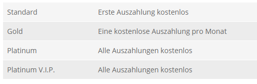 Für das Standard-Konto ist bei 24option nur die 1. Auszahlung kostenlos