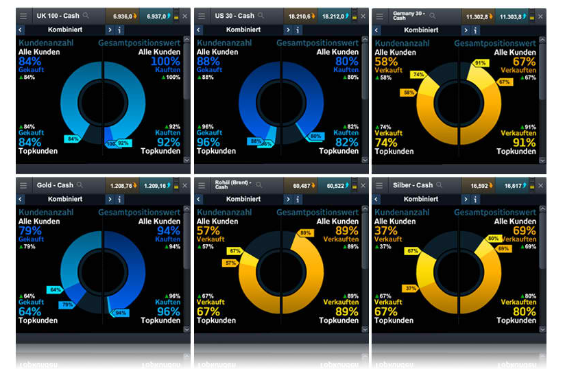 Das Kunden-Sentiment bei CMC Markets