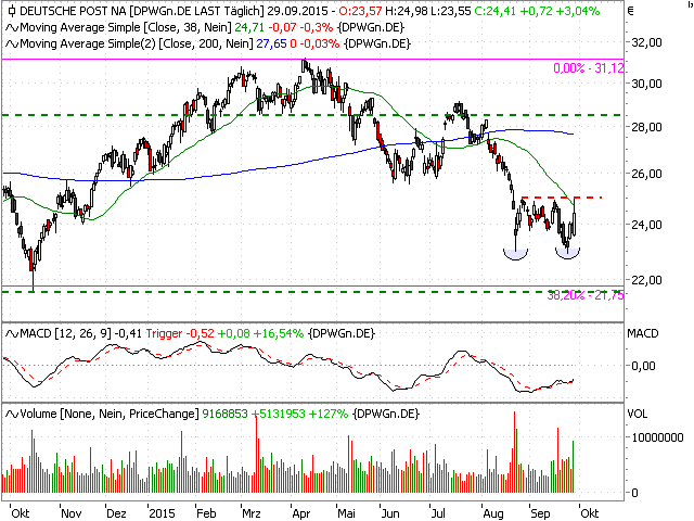 Technisches Chart des Kursverlaufs der Deutsche Post-Aktie mit potentiellem Doppelboden (Quelle: www.hsbc-zertifikate.de; HSBC Trinkaus)