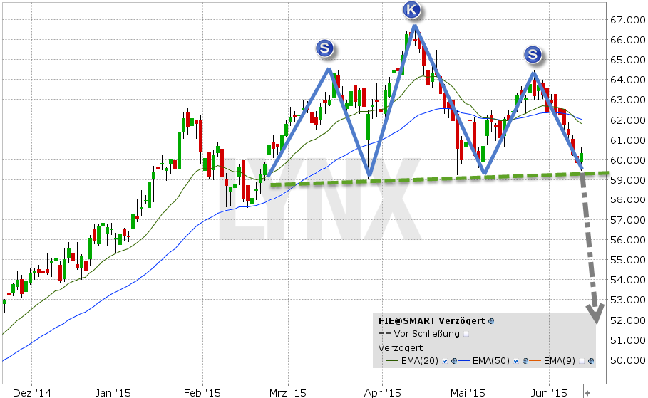 Eine typische Schulter-Kopf-Schulter-Formation am Beispiel der Fielmann-Aktie (Quelle: www.finanztreff.de)