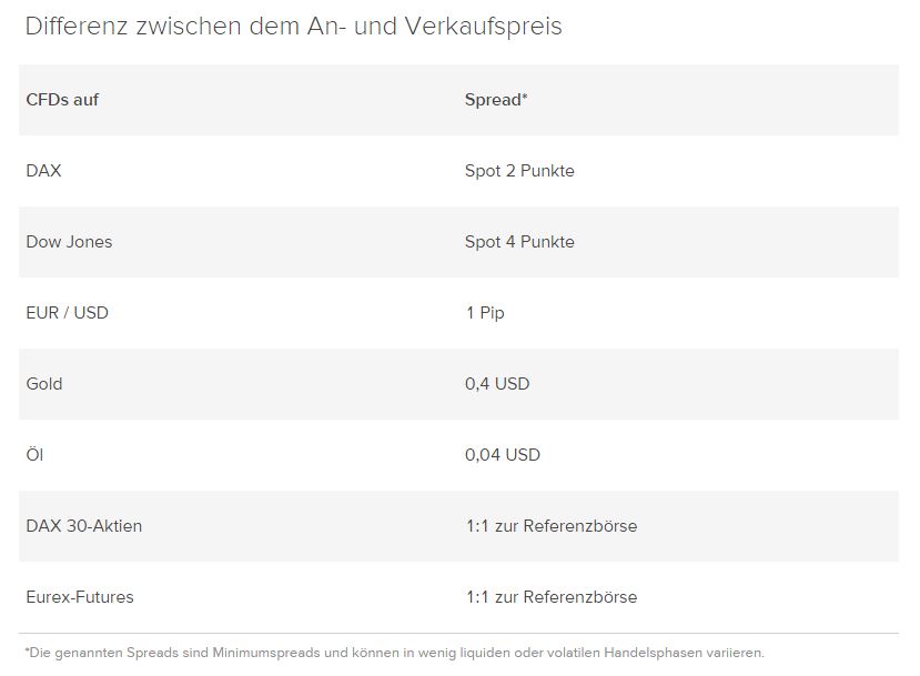 Niedrige Spreads auf CFDs zählen zu den vielen Vorteilen des Brokers