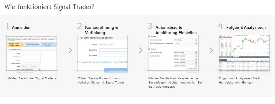 Die einzelnen Schritte der Kontoeröffnung bis zur Nutzung des eigenen Handelskontos