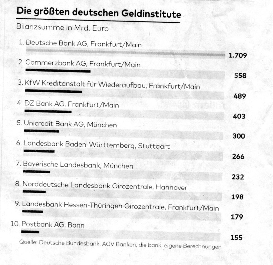 größten deutschen Banken Geldinstitute