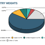 MSCI World Index – Weltweit in Aktien investieren mit günstigen ETFs
